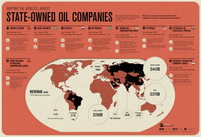 State-Owned Oil Companies List