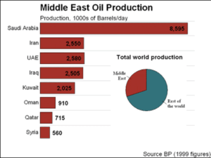 Middle East Oil Production